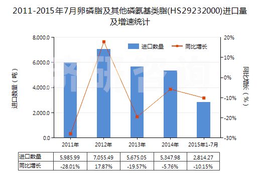 2011-2015年7月卵磷脂及其他磷氨基類脂(HS29232000)進(jìn)口量及增速統(tǒng)計(jì)